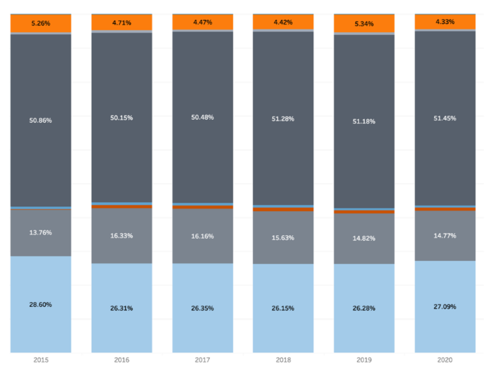 State Financials Dashboard