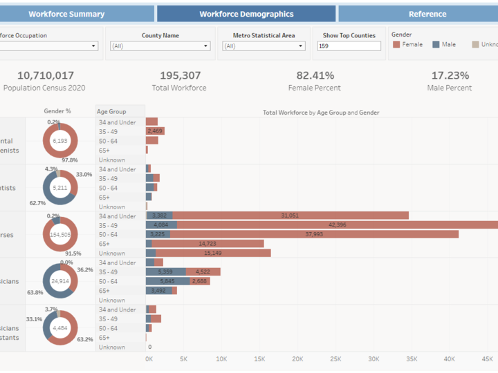 Bar chart of consolidated healthcare workforce 