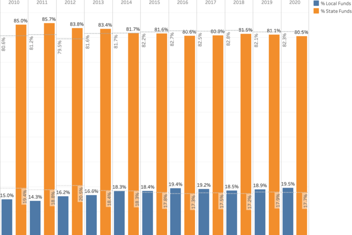 A bar chart comparing the percent of local and state funds each year.