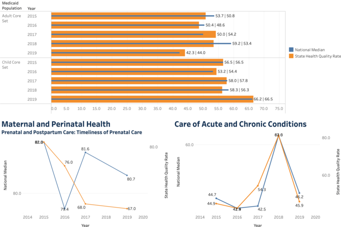A bar chart showing the annual quality of health care by population set. Two timelines titled "Maternal and Perinatal Health," and "Care of Acute and Chronic Conditions."