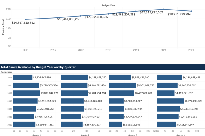 A timeline of revenue, and bar charts of budget by quarter and year.