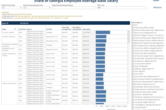 Screenshot of Average Salaries dashboard containing sample data.