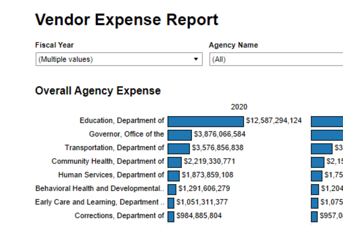 A chart of vendor expense by agency