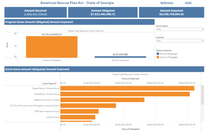 A bar chart showing ARPA obligations and expense